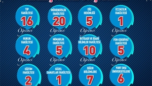 SANKO OKULLARININ 2021 YKS BAŞARISI