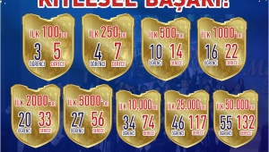 SANKO OKULLARI’NDAN 2022 YKS’DE KİTLESEL BAŞARI