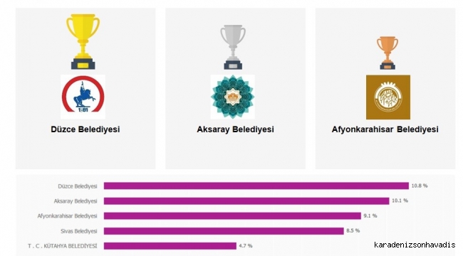 DÜZCE BELEDİYESİ SOSYAL MEDYADA EN AKTİF BELEDİYE OLDU