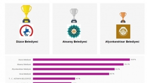 DÜZCE BELEDİYESİ SOSYAL MEDYADA EN AKTİF BELEDİYE OLDU