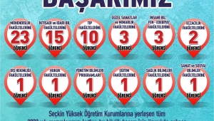 SANKO OKULLARI ÖĞRENCİLERİNİN YKS BAŞARISI